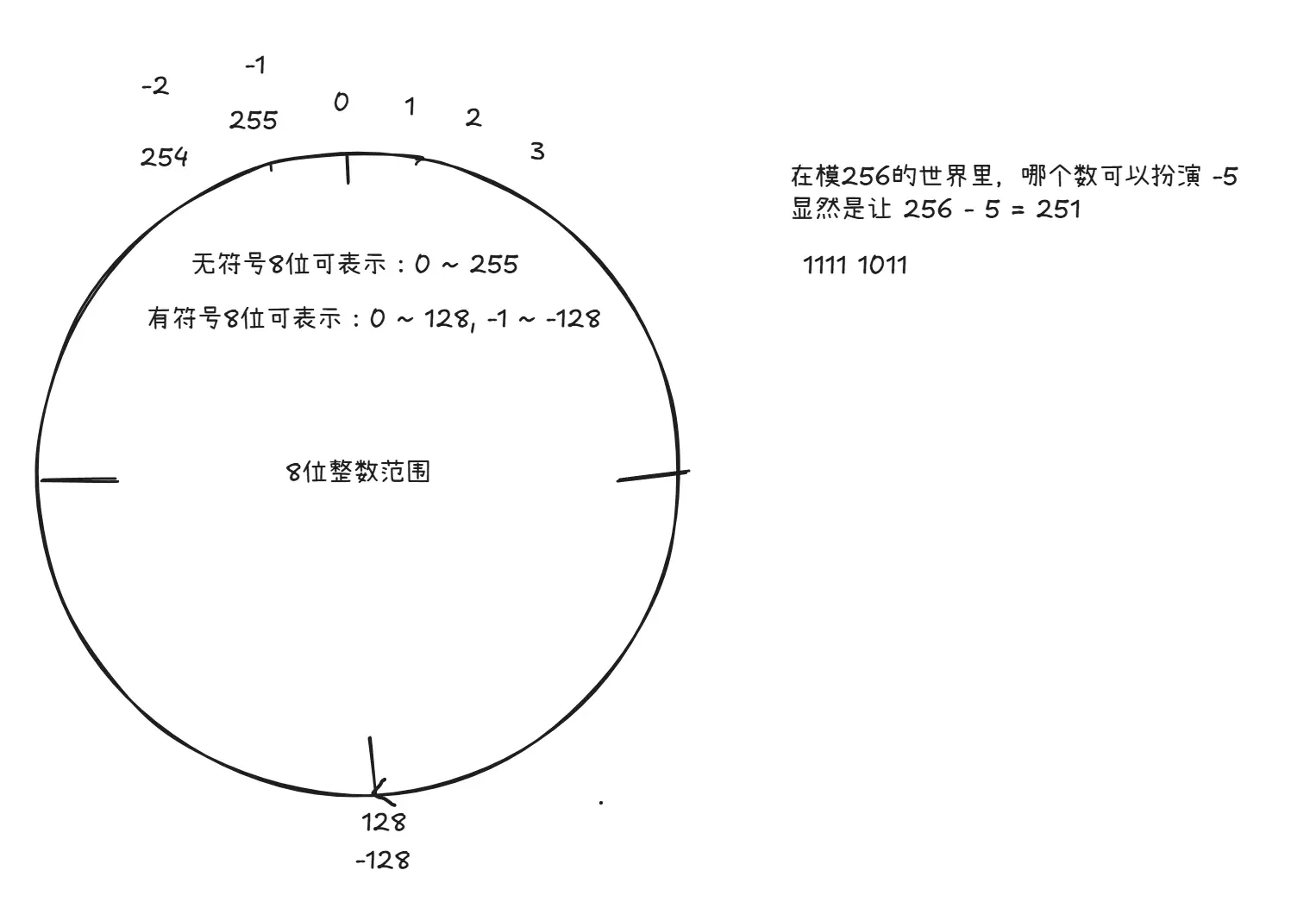 补码在模 2^W 中的循环示意