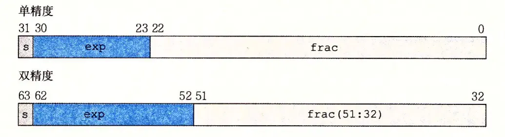 float（32 位）与 double（64 位）的位域划分